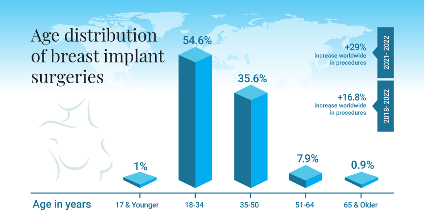 Age distribution of breast implant surgeries in 2022