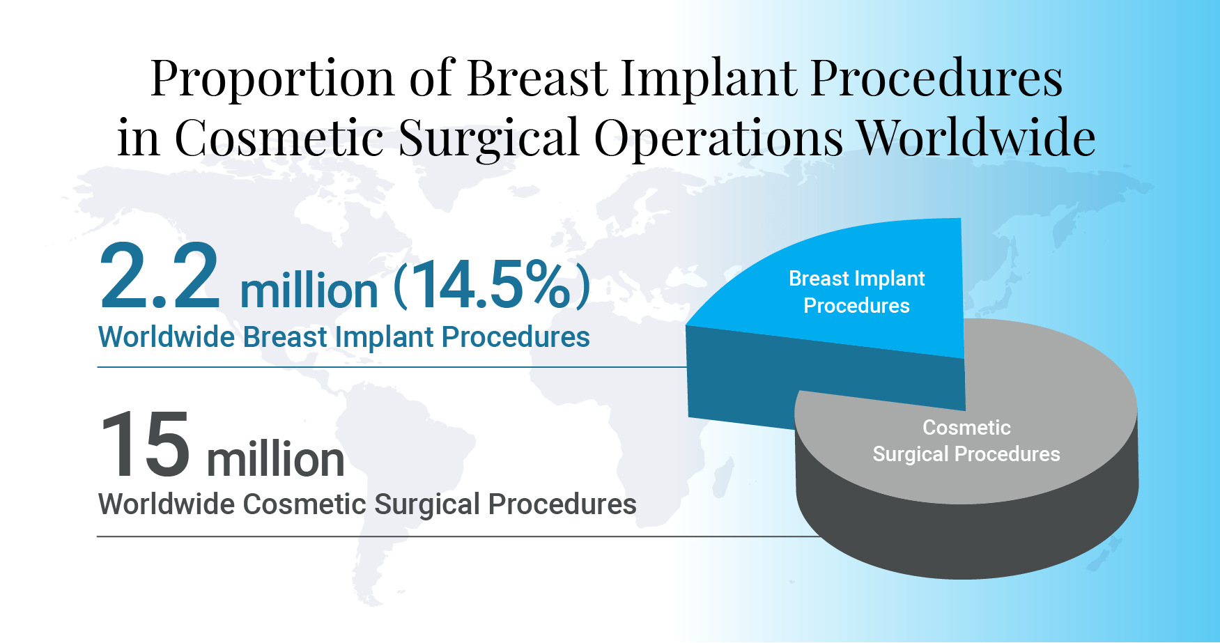 Proportion of Breast Implant Procedures in Cosmetic Surgical Operations Worldwide.