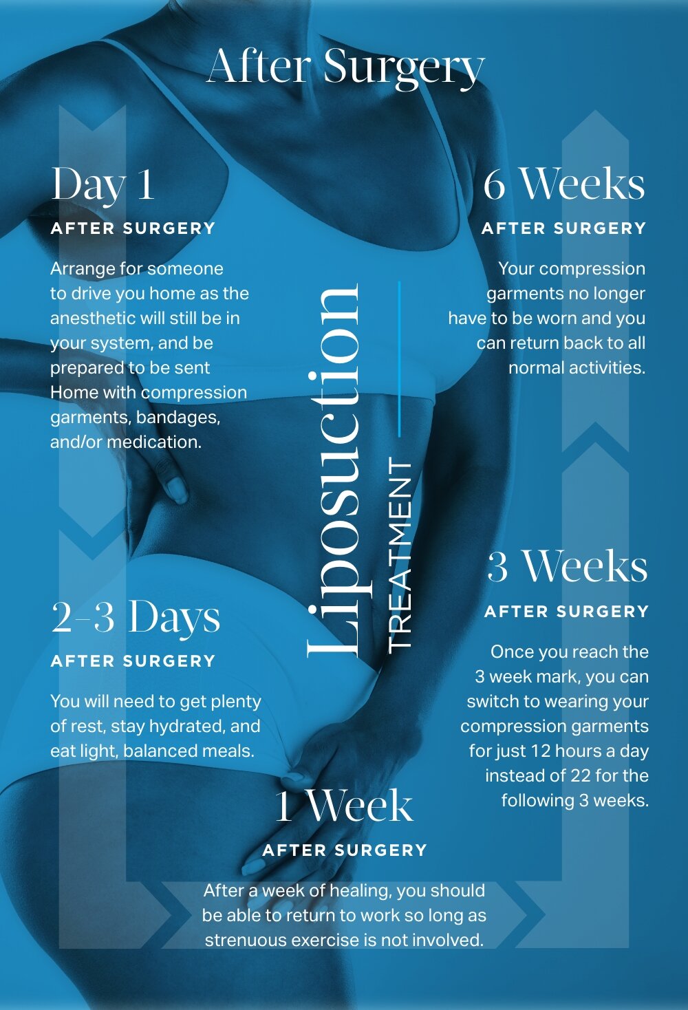 Liposuction Recovery Timeline